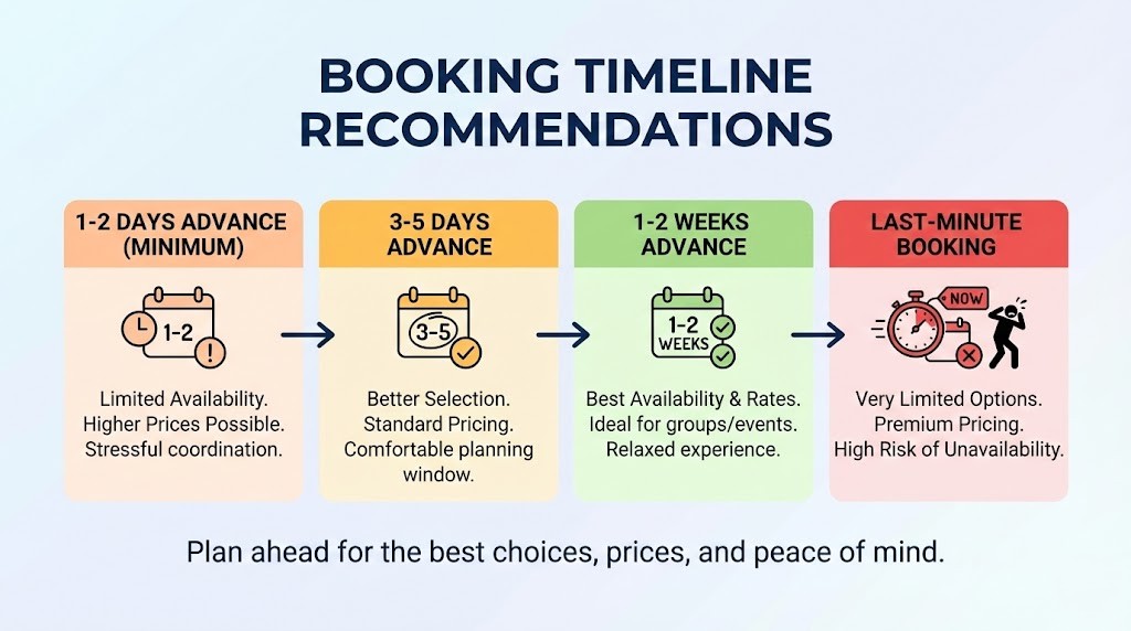 Booking Timeline Recommendations